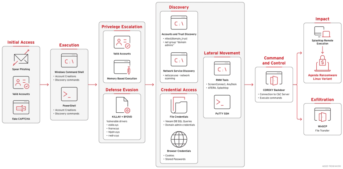 Figure 2. The Agenda ransomware infection chain