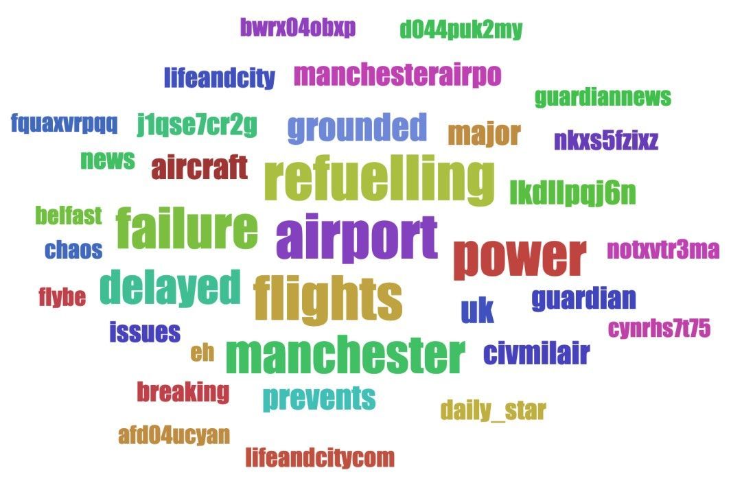 Figure 5. Tag/word cloud of discussions on airports, with keywords "flight" or "airport" prominently used (top); and related content that provides context on the keywords used when searching for incidents