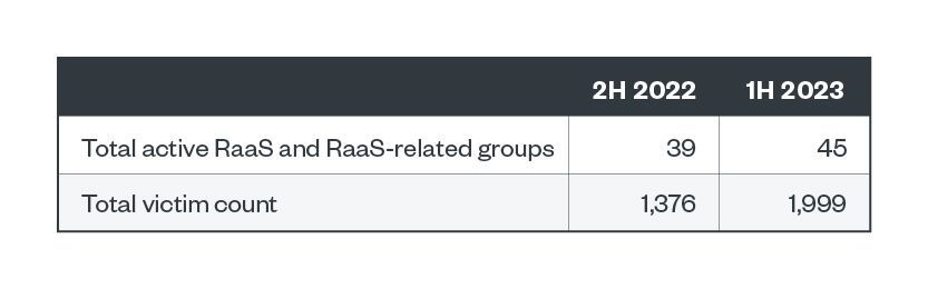 Table 1. The numbers of active RaaS and extortion groups and victim organizations of successful ransomware attacks in the second half of 2022 and the first half of 2023