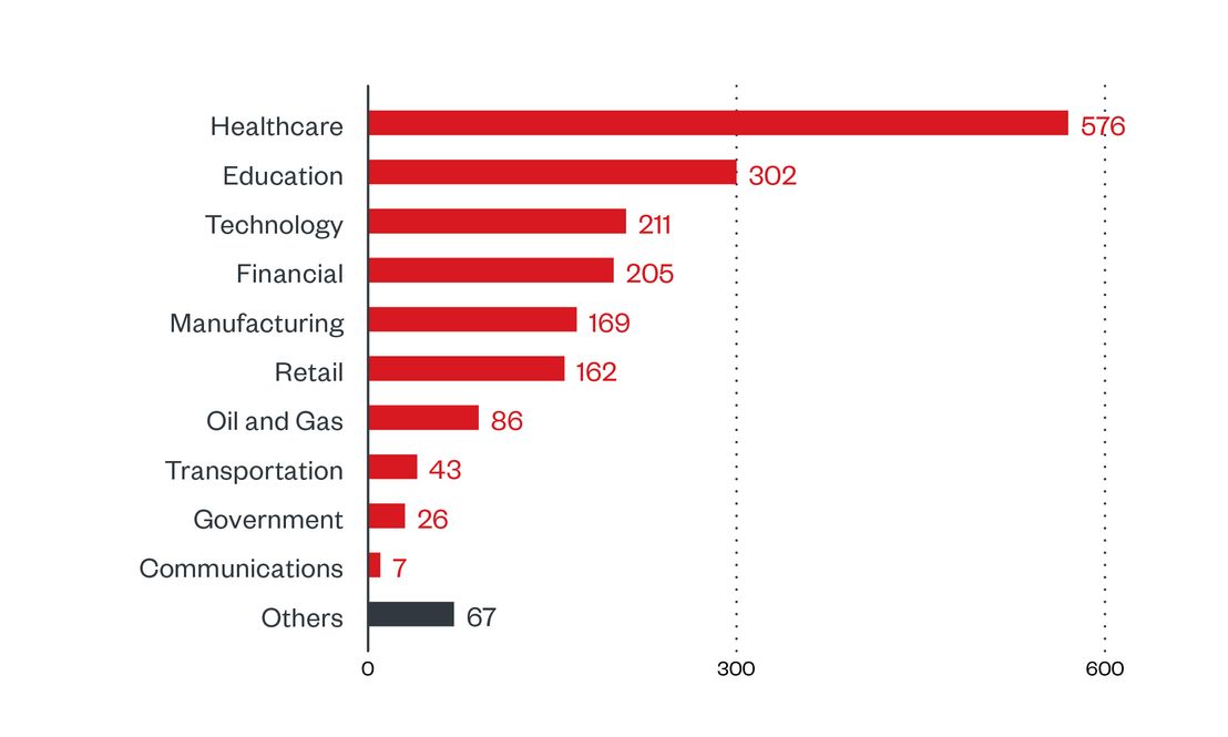 Figure 3. Industries with the highest number of attack attempts per machine for LockBit ransomware (July 1, 2021 to January 20, 2022)
