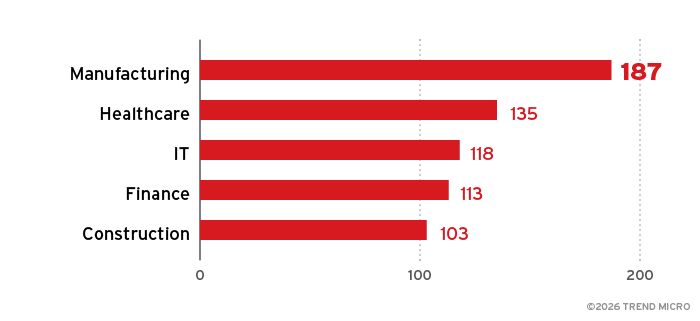 Top five industries by number of Agenda ransomware victim organizations based on the ransomware group’s leak site, as monitored by TrendAI™ OSINT from October 2022 to January 2026