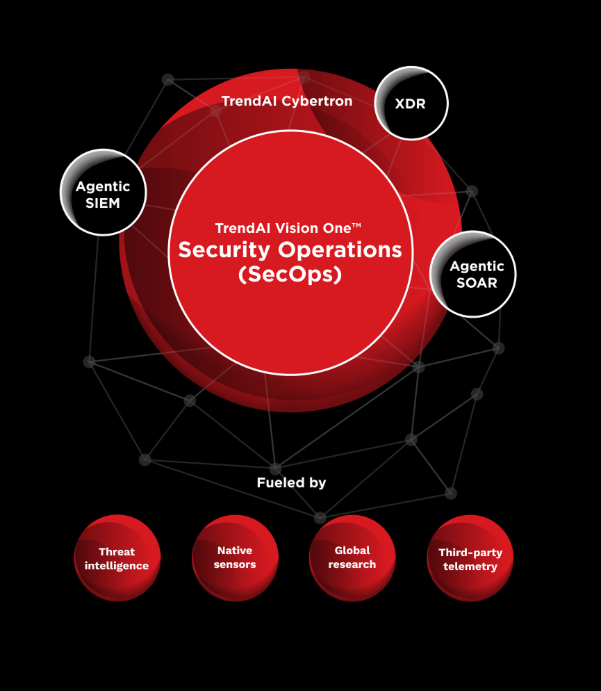 SecOps