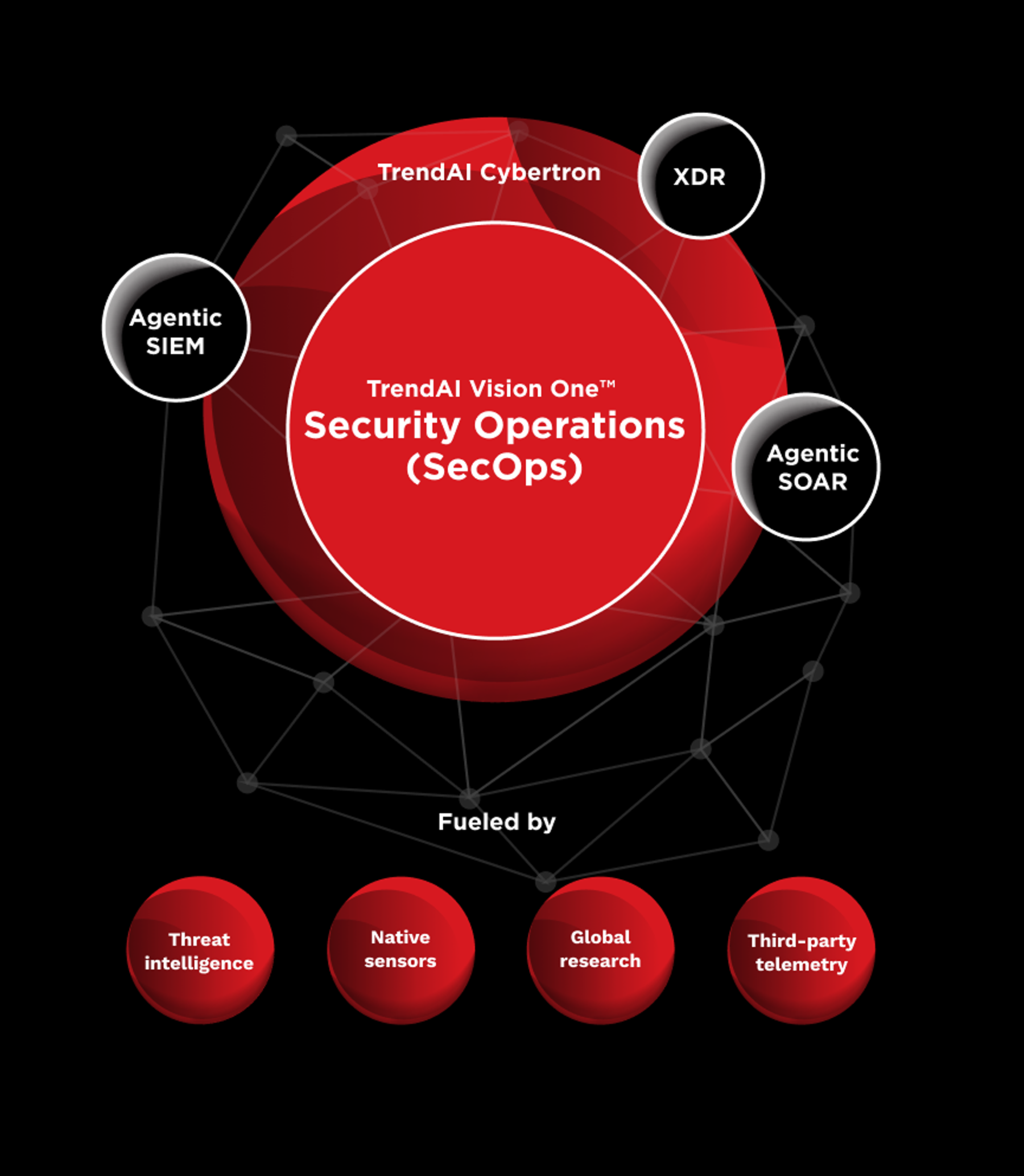 SecOps