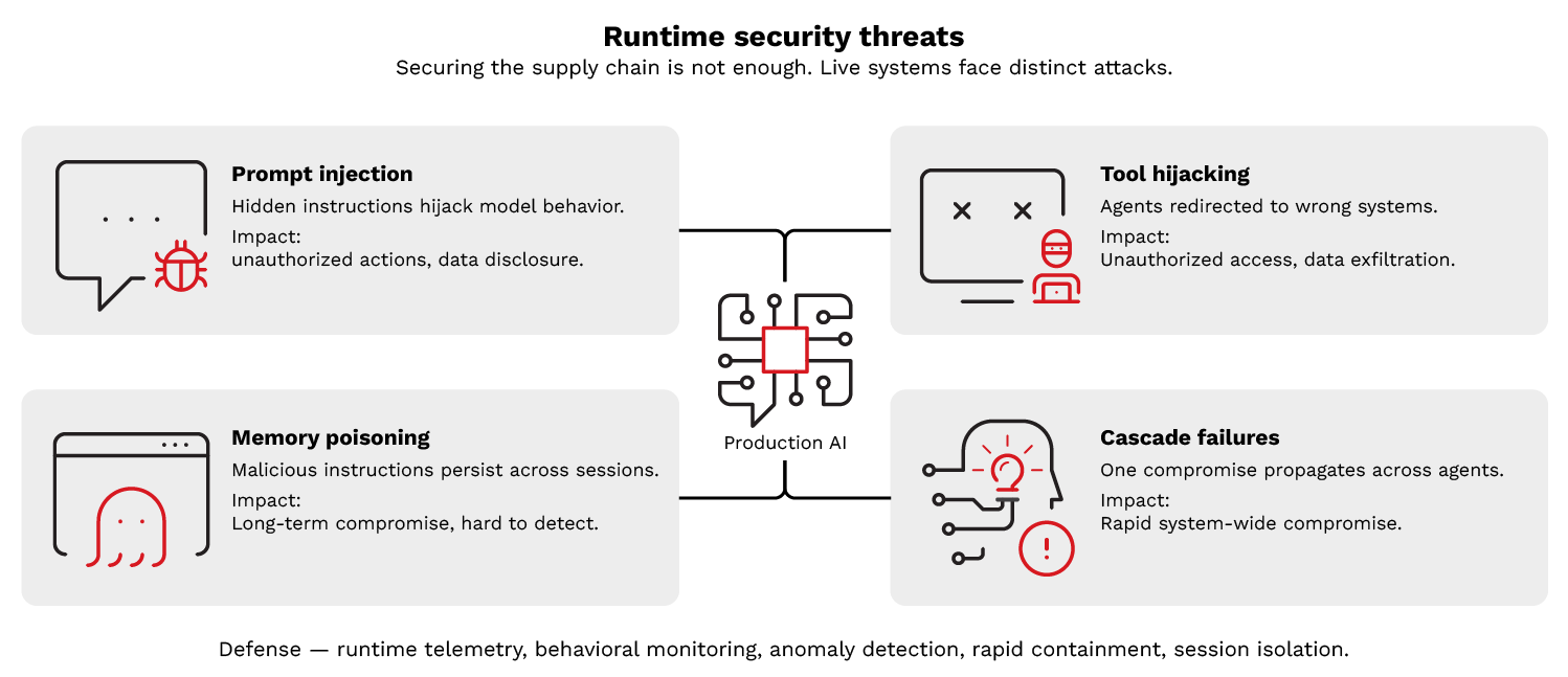 Figure 9. Four critical attack vectors facing deployed AI systems: prompt injection,  tool hijacking, memory poisoning, and cascade failures, with distinct defenses needed for each.