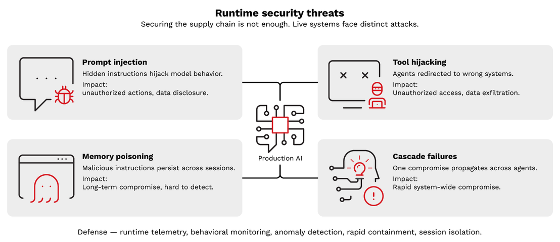 Figure 9. Four critical attack vectors facing deployed AI systems: prompt injection,  tool hijacking, memory poisoning, and cascade failures, with distinct defenses needed for each.