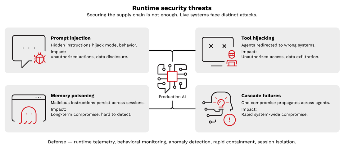 Figure 9. Four critical attack vectors facing deployed AI systems: prompt injection, tool hijacking, memory poisoning, and cascade failures, with distinct defenses needed for each.