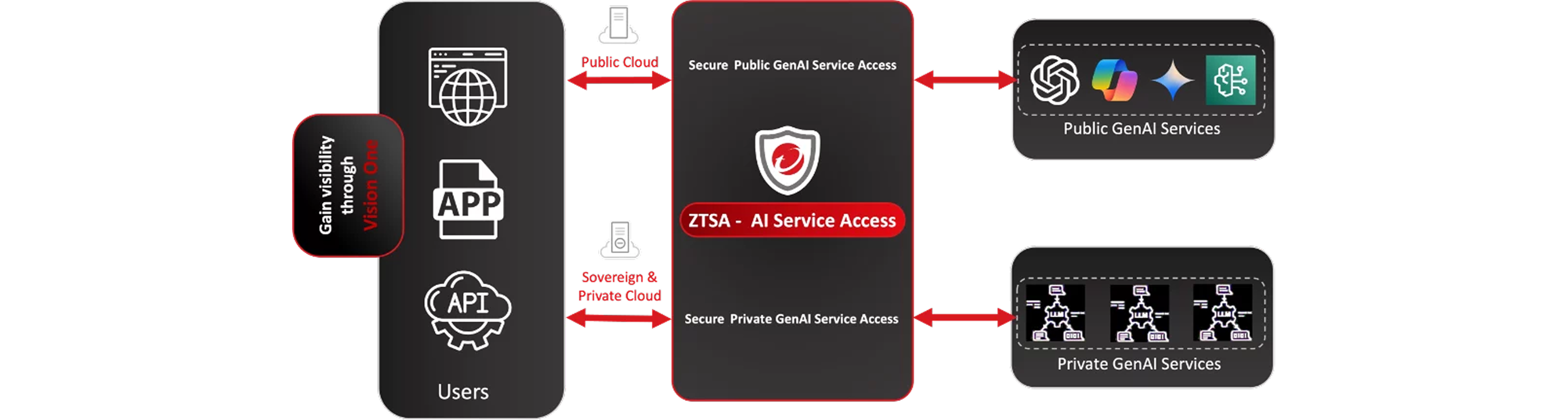 Secure the AI Journey diagram