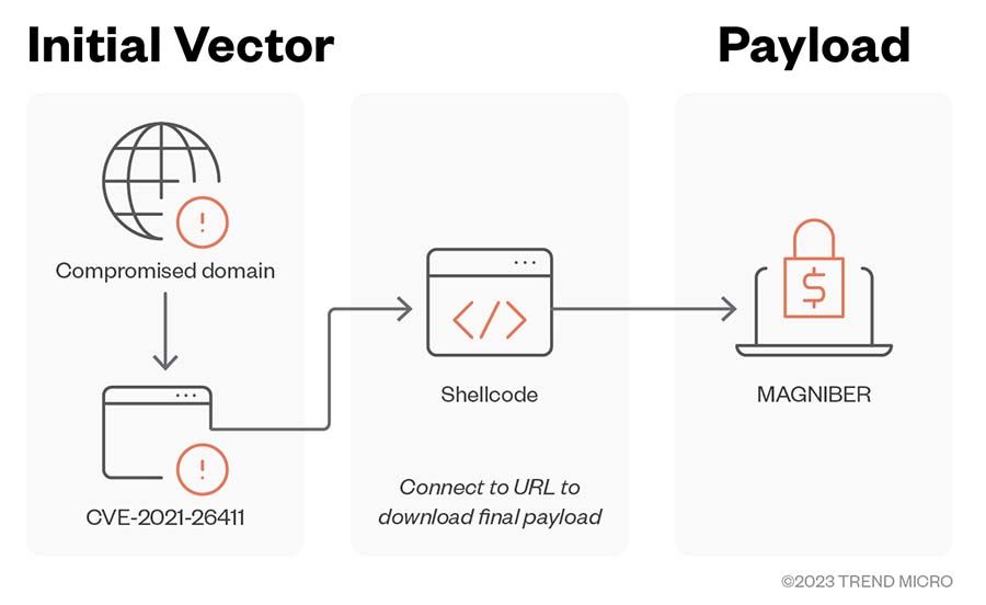 Magniber ransomware infection chain involving the Internet Explorer memory corruption vulnerability