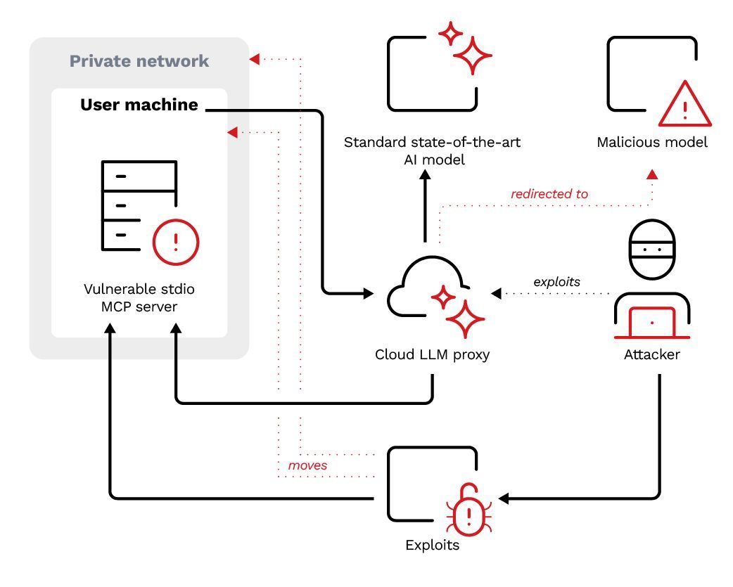 Figure 7. An attack scenario in which a threat actor exploits a misconfigured cloud LLM proxy to redirect API calls to a malicious model, then leverages a vulnerable stdio MCP server to move laterally within the user's private network