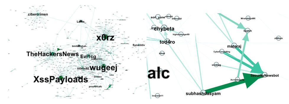 Figure 4. Graph showing interactions of Twitter accounts and discussions on particular vulnerabilities or threats (left), and its zoomed-in version showing accounts that act as security news aggregators (right)