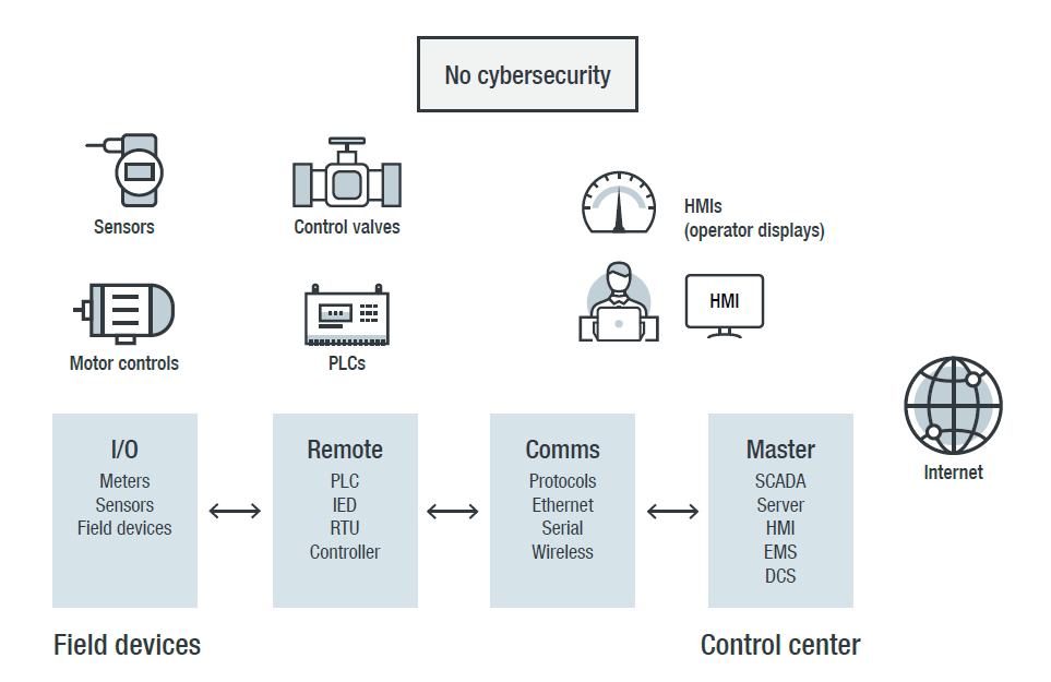 A typical organization’s OT and control system environment