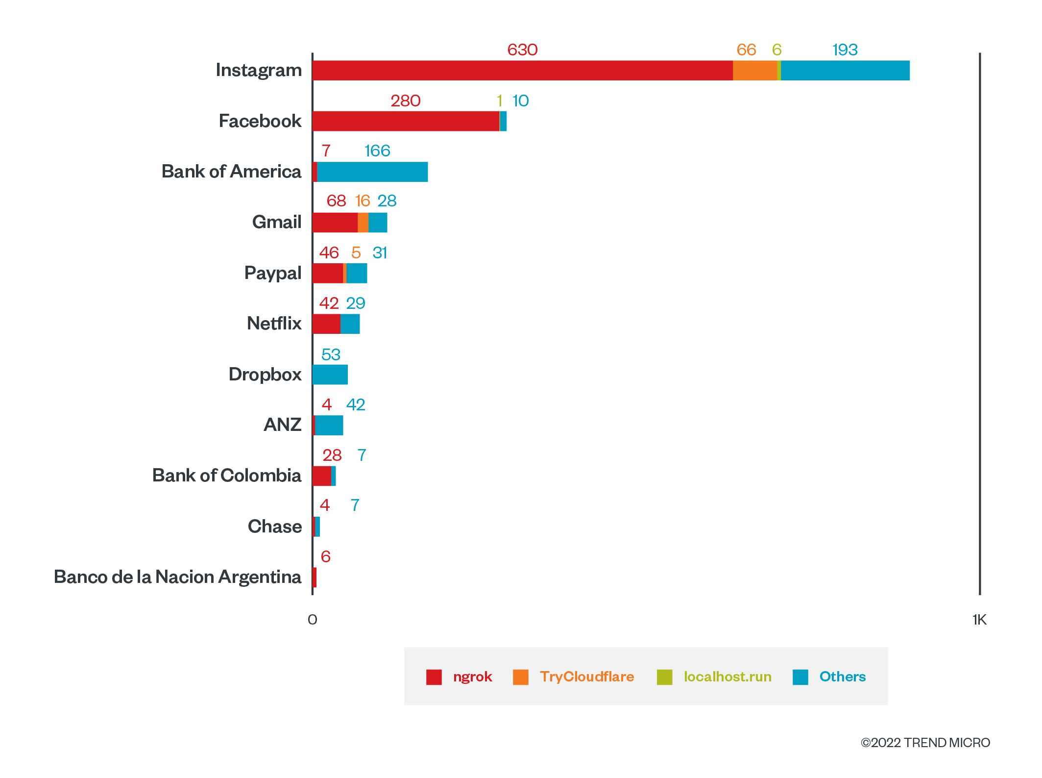 Figure 17. The distribution of phishing kits according to volume (in terms of how many times data was sent over HTTP)
