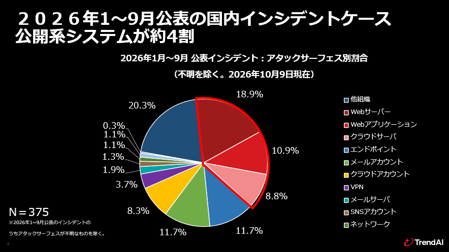 2026年1～9月の公表インシデント375件のアタックサーフェス別割合。Webサーバ18.9％、Webアプリケーション10.9％、クラウドサーバ8.8％で、公開システムは合計約4割
