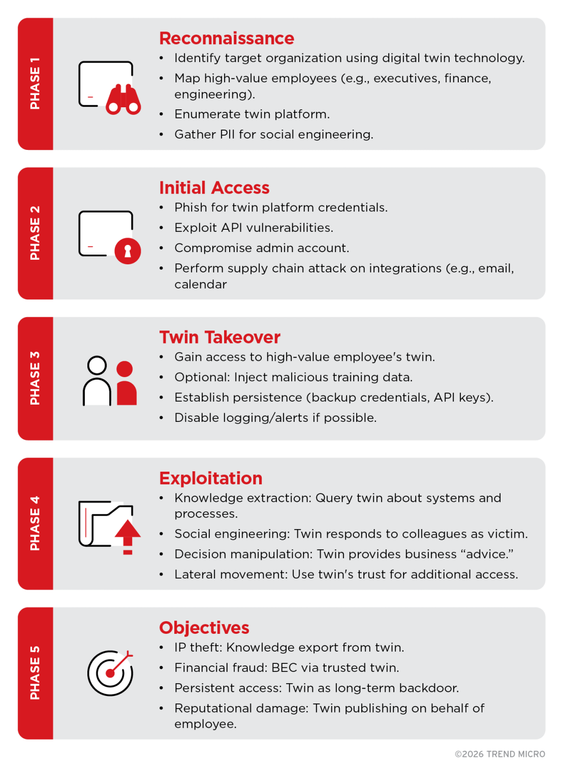 Figure 5. Five-phase kill chain for EDT compromise