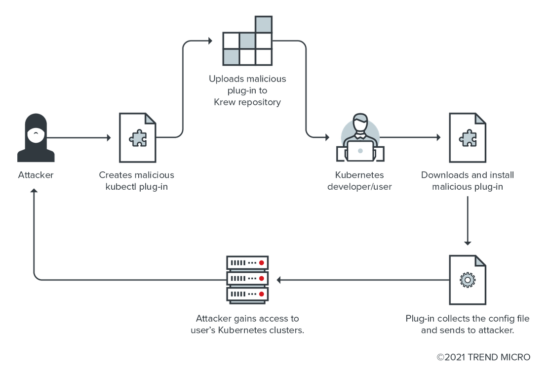 Diagram of the threat model scenario for sending a malicious plug-in to Krew