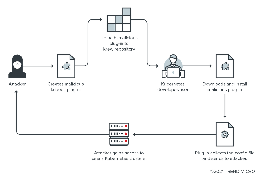 Diagram of the threat model scenario for sending a malicious plug-in to Krew