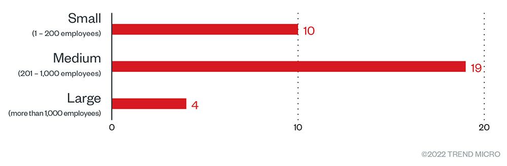 Figure 5. The distribution by organization size of Cuba ransomware’s victim organizations from January 31, 2022, to September 30, 2022 