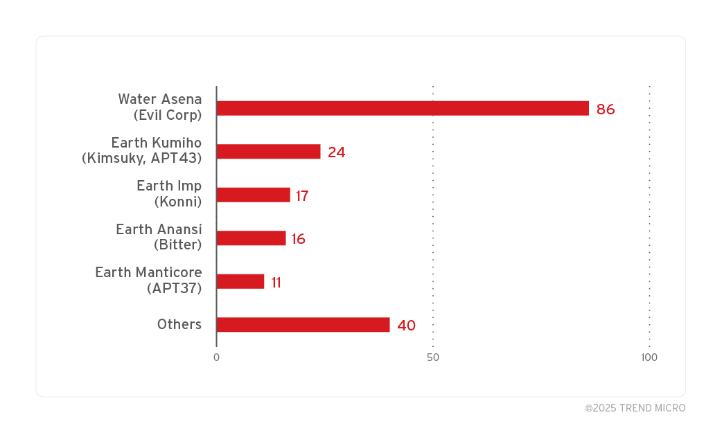 Number of samples from APT groups exploiting ZDI-CAN-25373