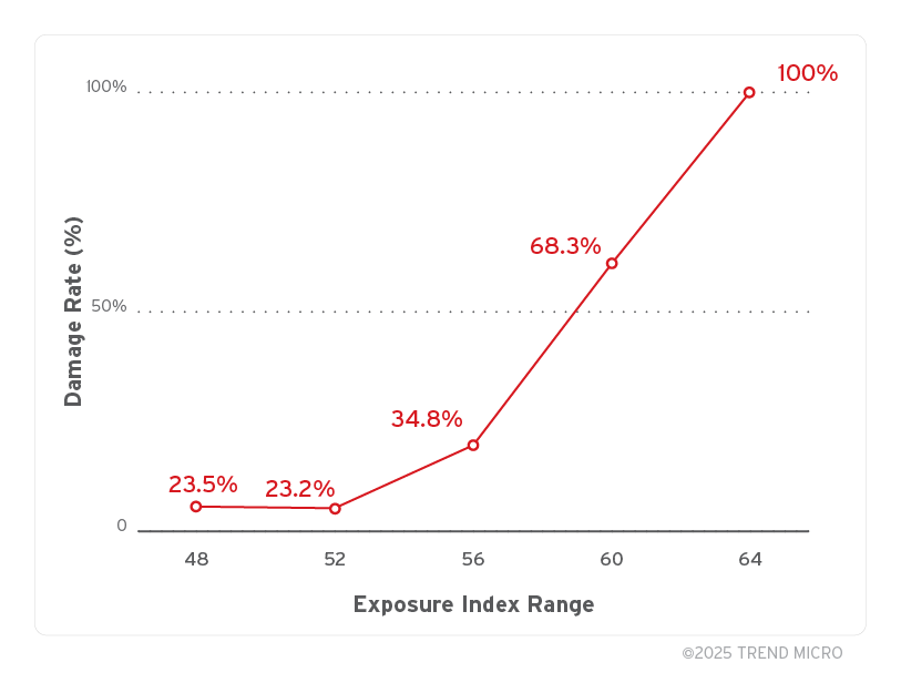 Figure 5. Relationship between Exposure Index and Damage Rate (n=190)