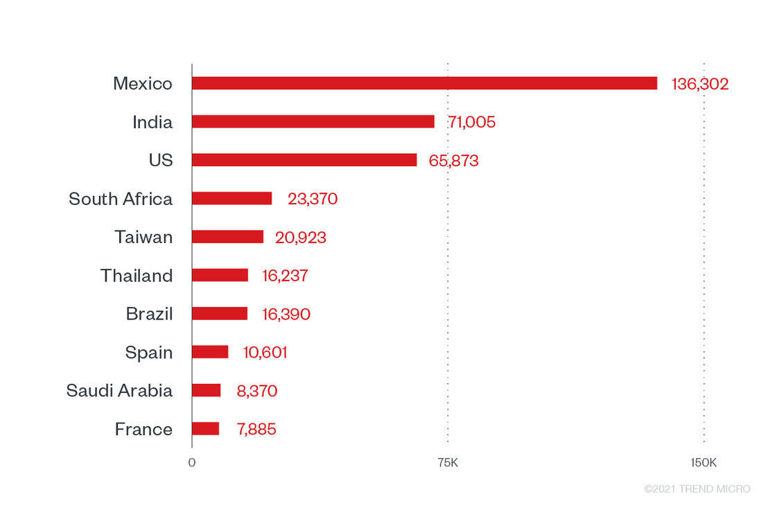 Top 10 countries with the most ransomware attack attempts