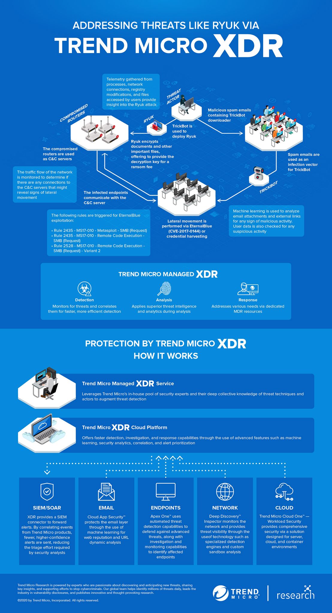 Addressing Threats Like Ryuk via Trend Micro XDR Infographic