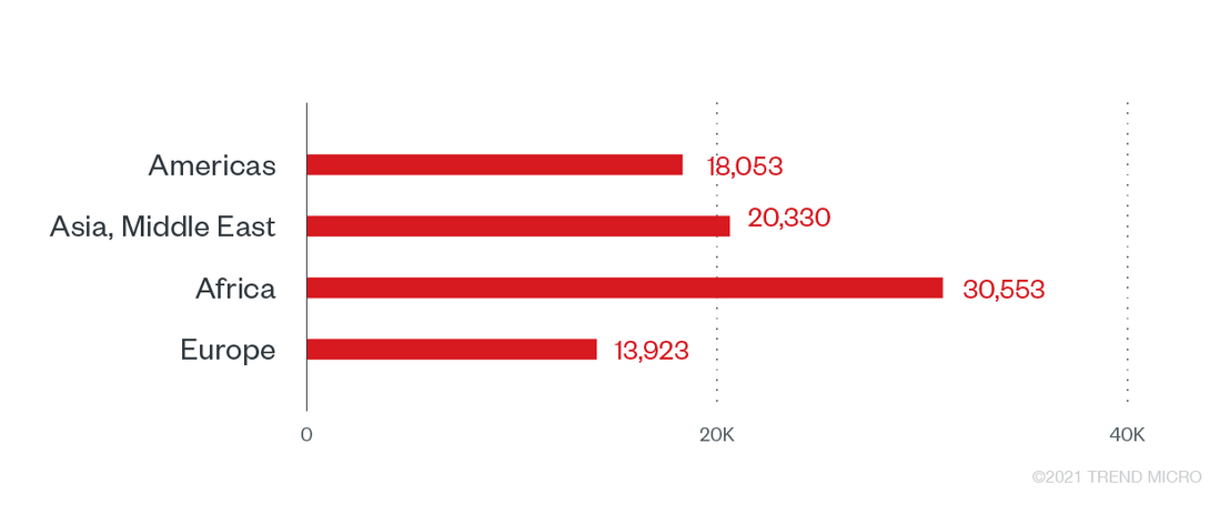 Ransomware attempts against the government sector, by region