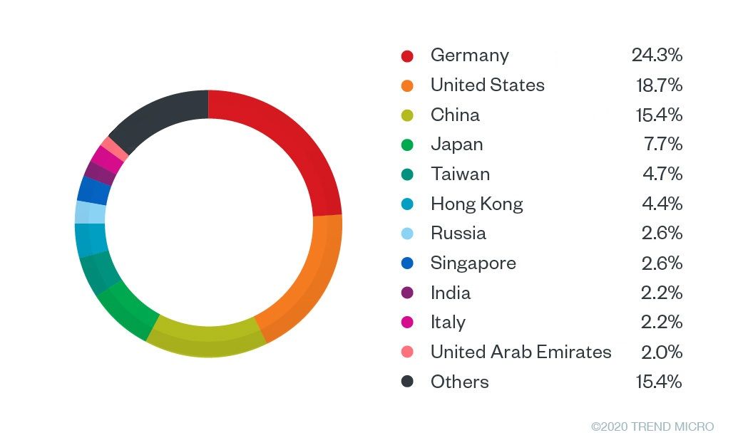 Figure 6. Top countries with users encountering phishing attempts and other threats related to Zoom and WebEx