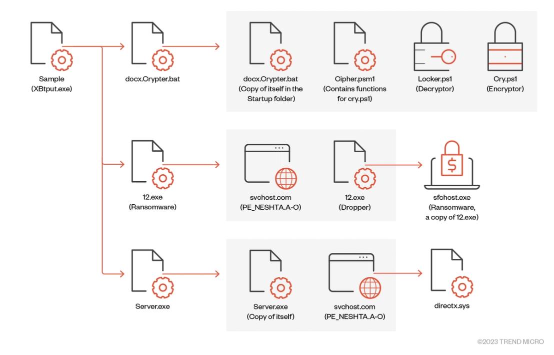 fig25-big-head-ransomware-variants-tactics-impact-worldwind-stealer-neshta