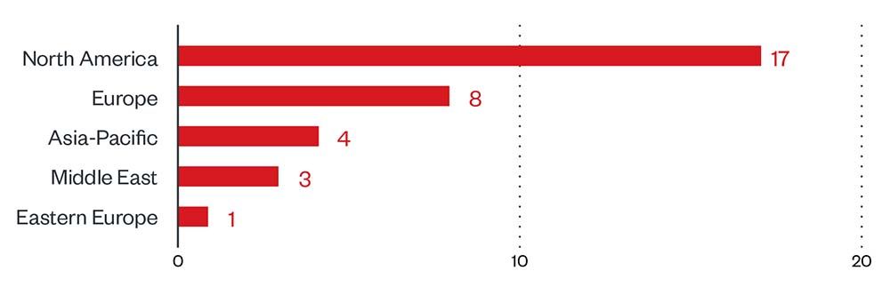 Figure 2. Distribution by region of Cuba ransomware’s victim organizations from January 31, 2022, to September 30, 2022