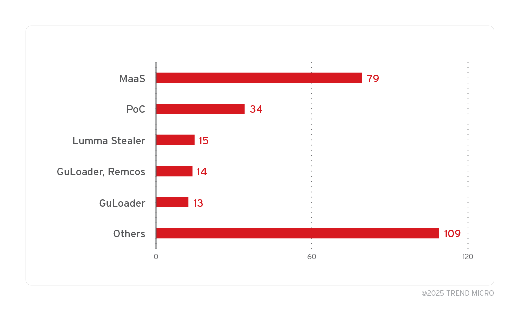 Malware payloads as part of attack chains exploiting ZDI-CAN-25373