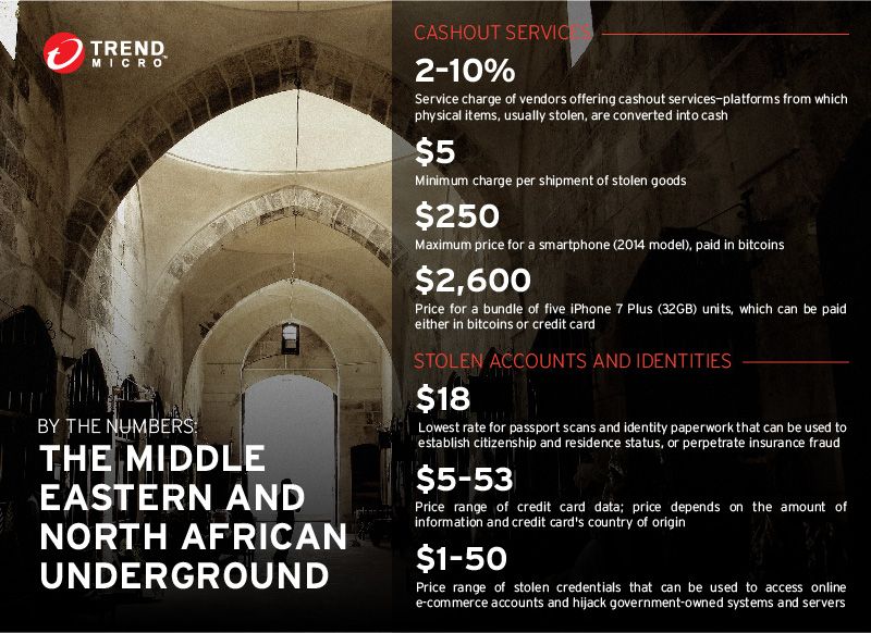 Prices of some of the wares offered in the Middle Eastern and North African underground