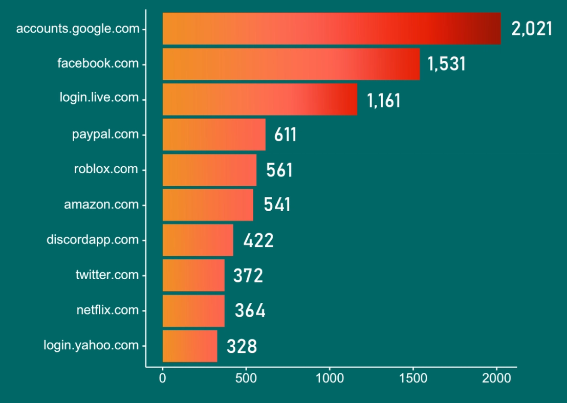 These are the top 10 sites with the most stolen credentials according to a sample dataset that we analyzed. Google tops the list, followed by Facebook, Microsoft, and PayPal respectively.
