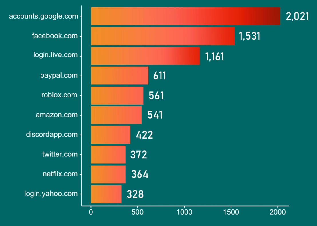 These are the top 10 sites with the most stolen credentials according to a sample dataset that we analyzed. Google tops the list, followed by Facebook, Microsoft, and PayPal respectively.