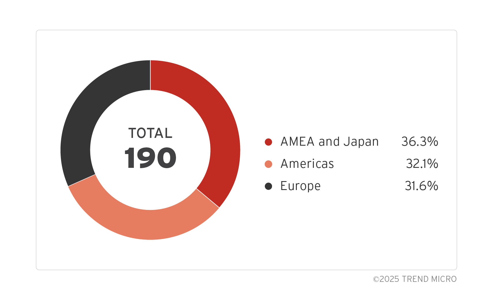Figure 2. Organization count by region (n=190)