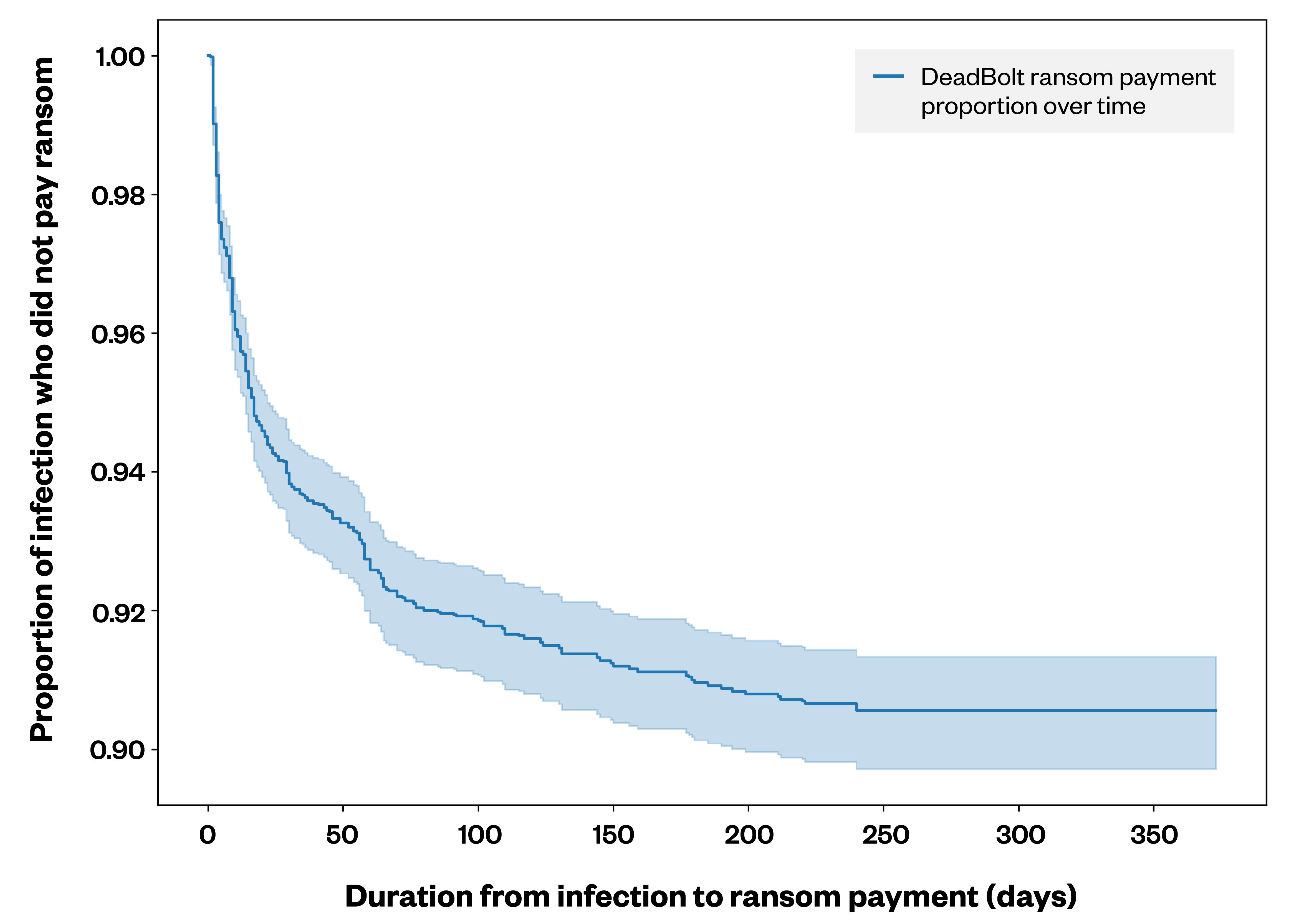 Figure 3. A Kaplan-Meier curve depicting the percentage of DeadBolt ransomware victims who paid the ransom versus the number of days until payment was made