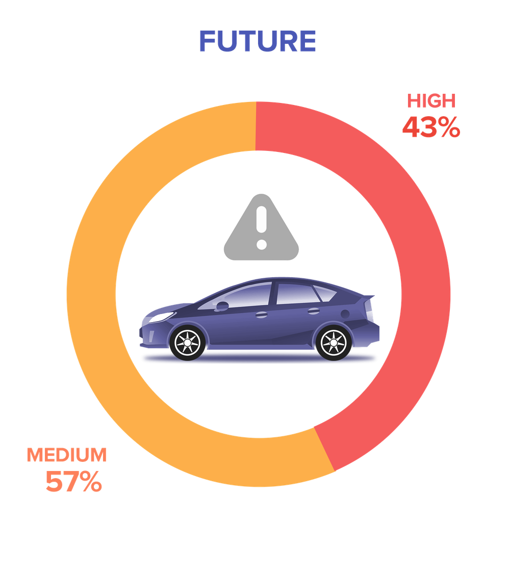 Figure 1. In the future, most of the attack vectors would transform into either medium-risk or high-risk threats.