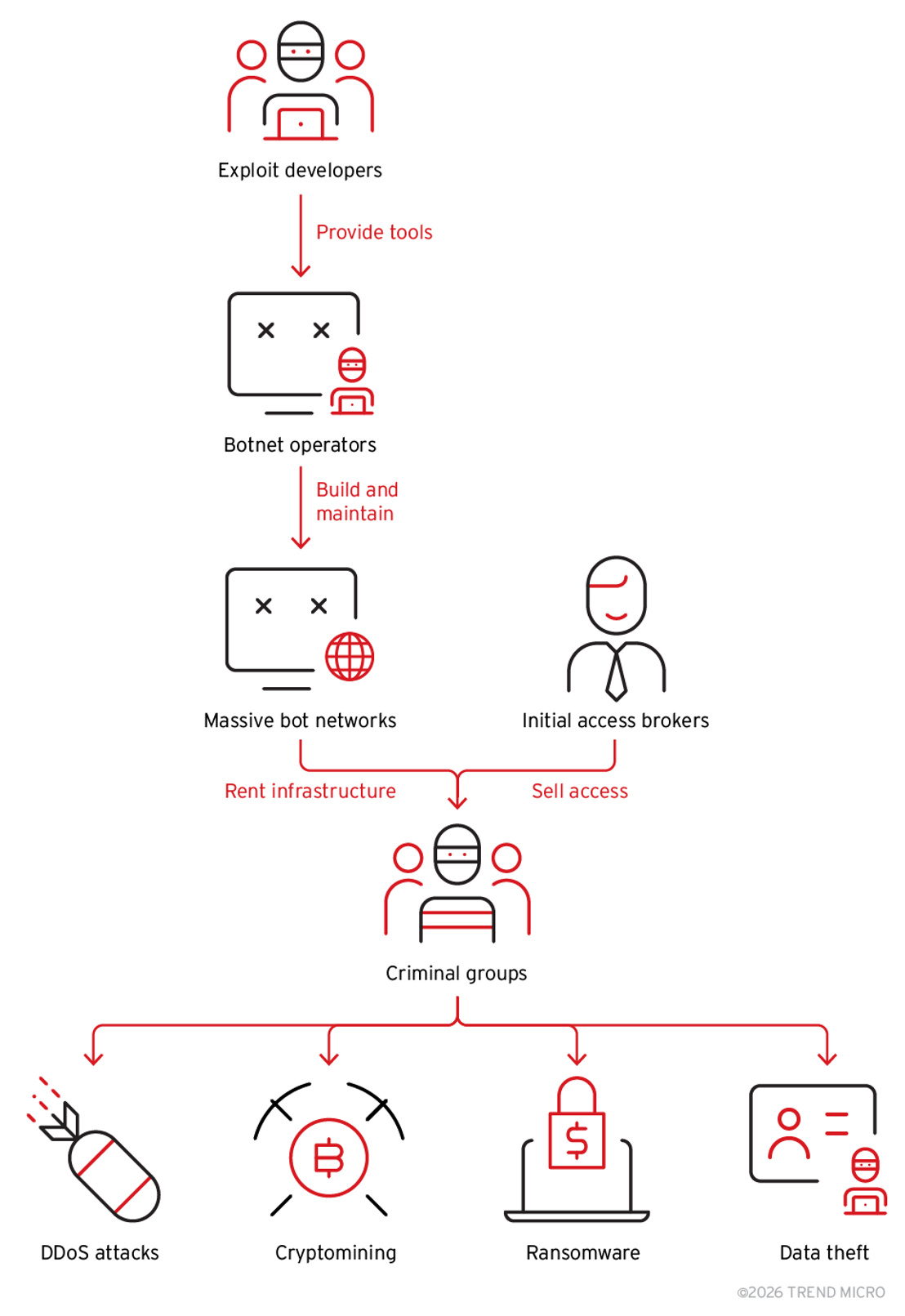 Figure 5. An IaaS model showing how a shared botnet infrastructure underpins a broad range of cybercriminal activities, including distributed denial-of-service (DDoS) attacks, cryptocurrency mining, ransomware, and data theft