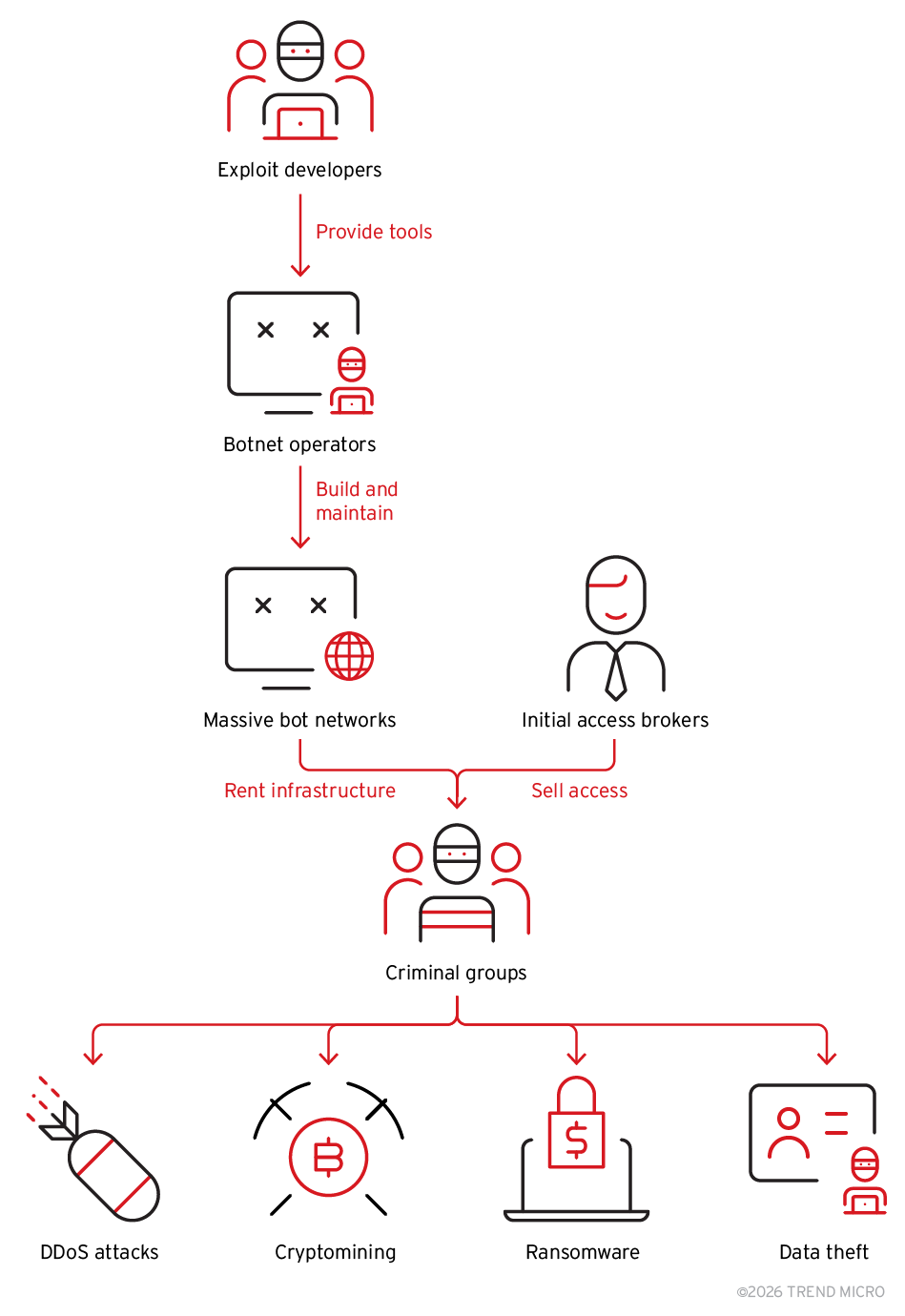 Figure 5. An IaaS model showing how a shared botnet infrastructure underpins a broad range of cybercriminal activities, including distributed denial-of-service (DDoS) attacks, cryptocurrency mining, ransomware, and data theft