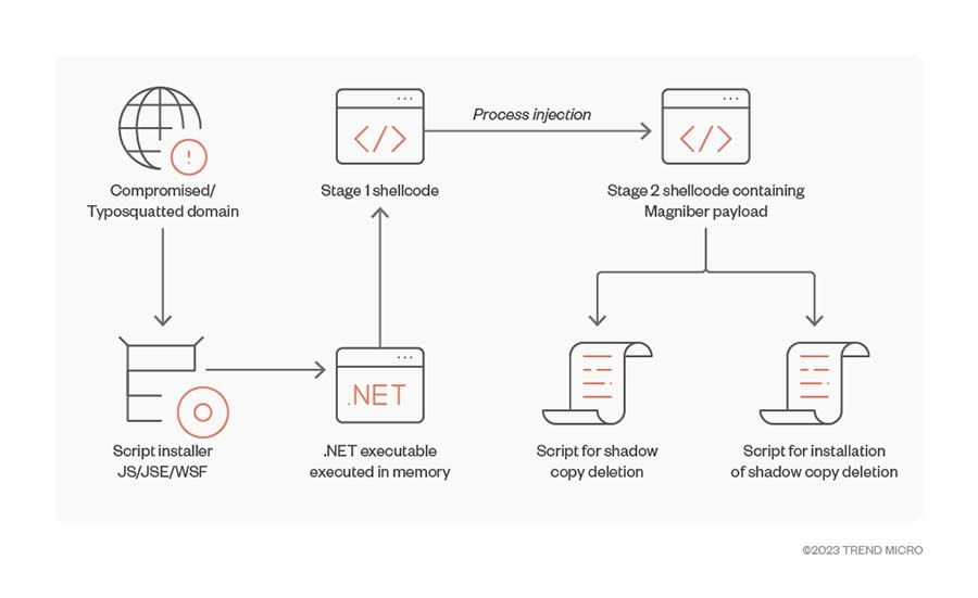 Magniber infection chain involving JS, JSE, and WSF installers