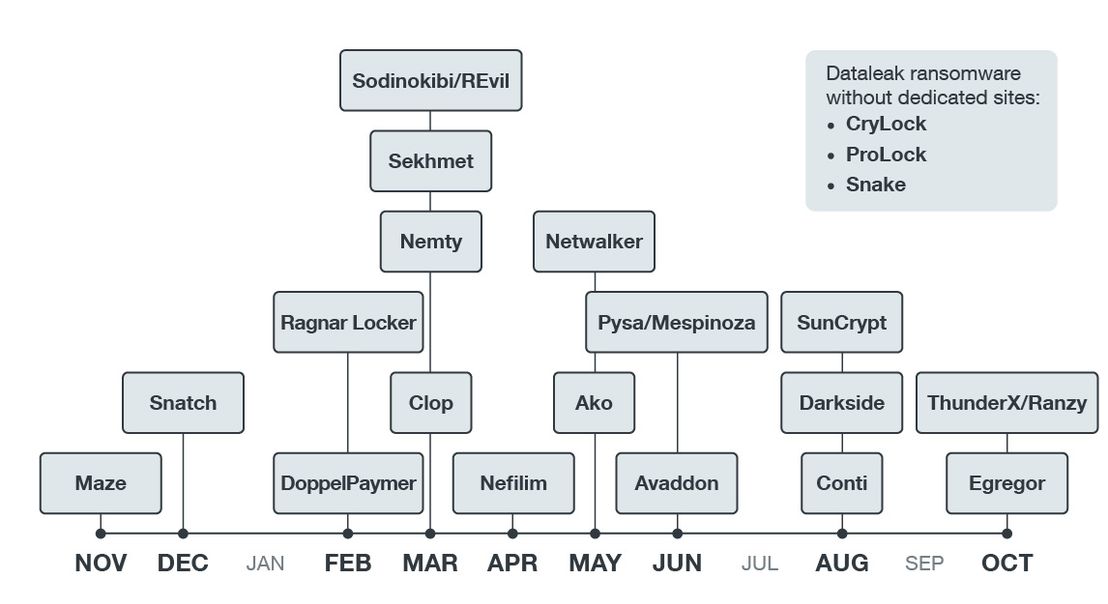 This timeline (Nov 2019 to Oct 2020) shows that ransomware attacks that involved double extortion happened months apart.