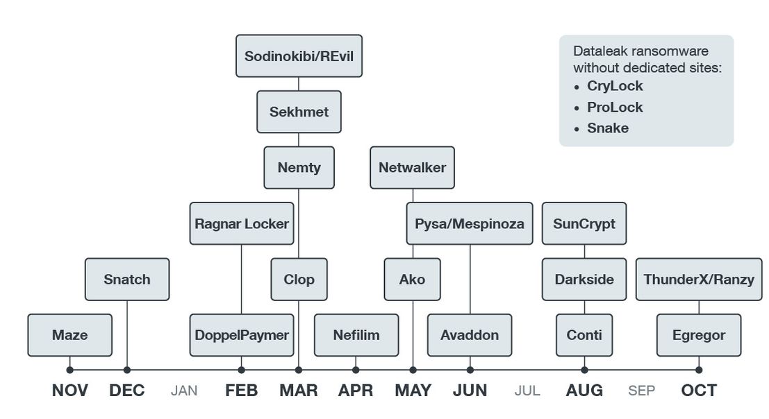 This timeline (Nov 2019 to Oct 2020) shows that ransomware attacks that involved double extortion happened months apart.