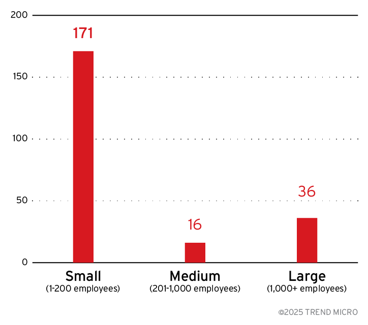Figure 10. The distribution by organization size of DragonForce’s victim organizations