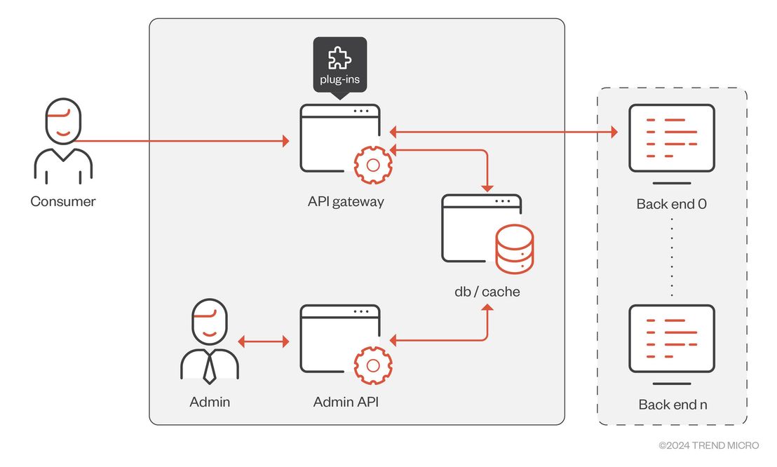Figure 1. API gateway architecture example