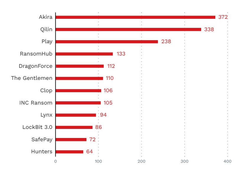 Top 12 groups in-scope victim count