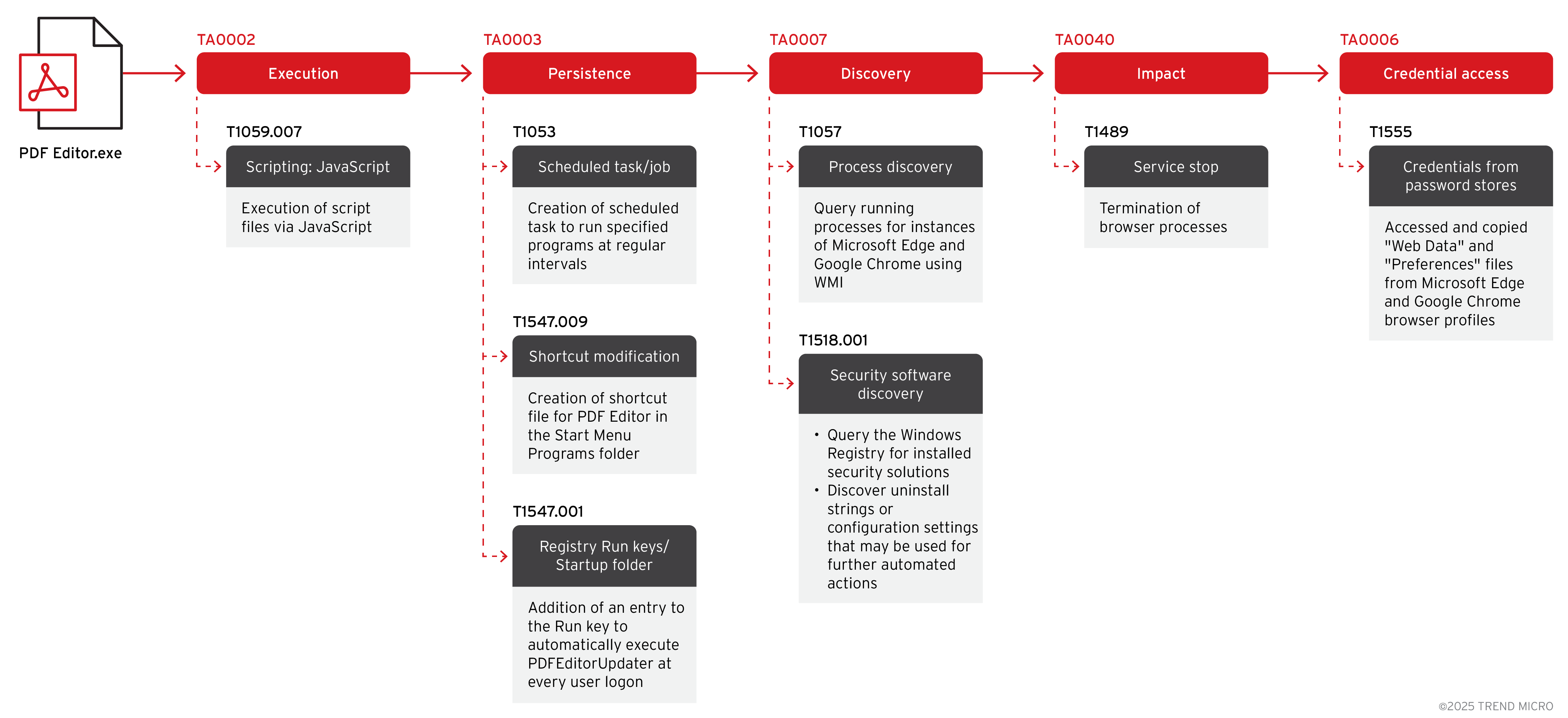 Figure 2. EvilAI’s observed infection flow