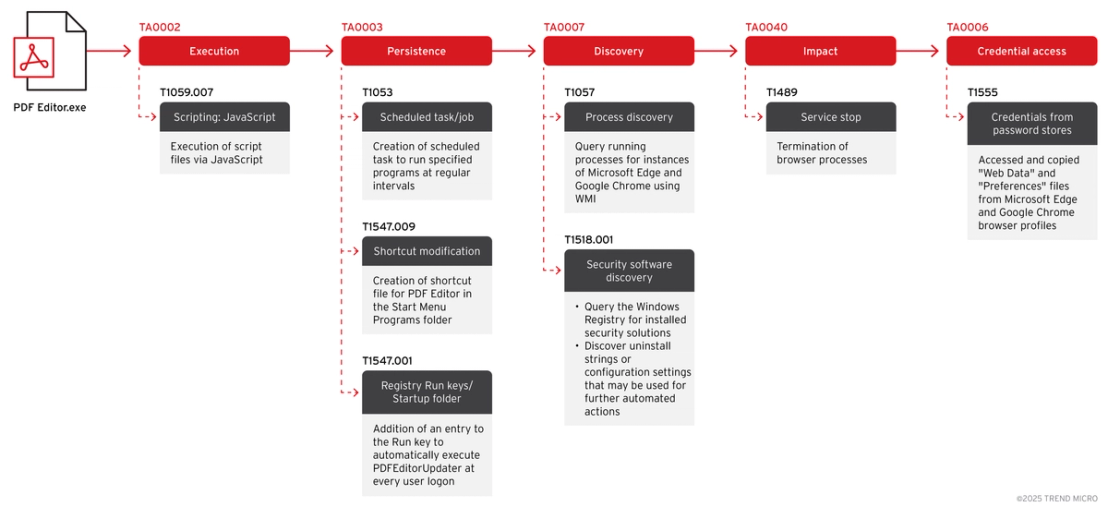Figure 2. EvilAI’s observed infection flow
