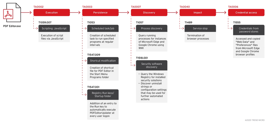 Figure 2. EvilAI’s observed infection flow