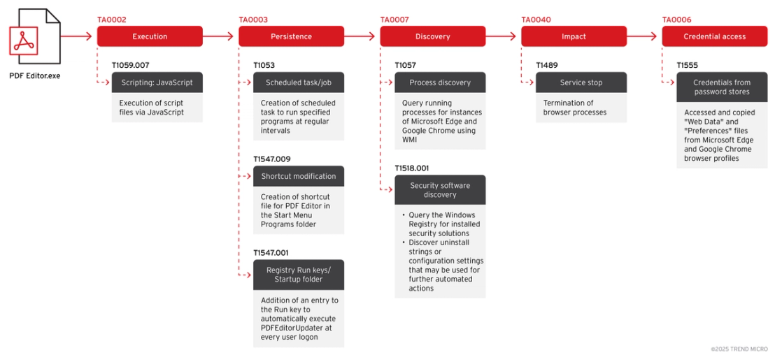 Figure 2. EvilAI’s observed infection flow