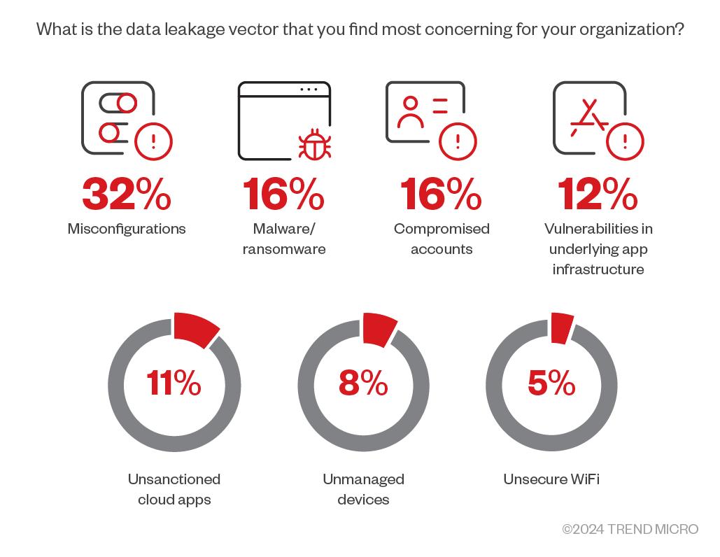 Figure 5. Organizations rated misconfigurations as the top concern for data leakage vectors