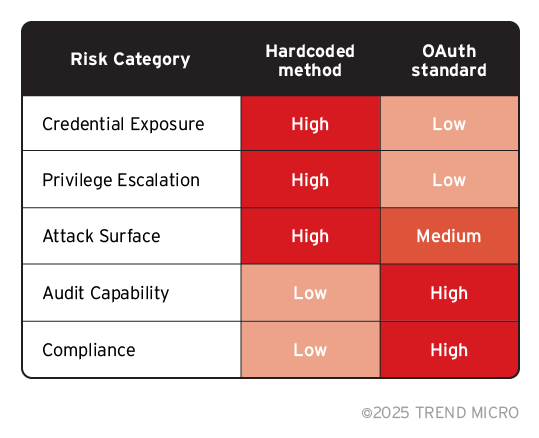 Table 1. MCP servers risk assessment matrix